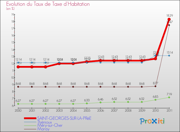 Evolution du taux de la taxe d'habitation pour SAINT-GEORGES-SUR-LA-PRéE et les communes proches Comparaison des taux de la taxe d'habitation pour SAINT-GEORGES-SUR-LA-PRéE et les communes voisines