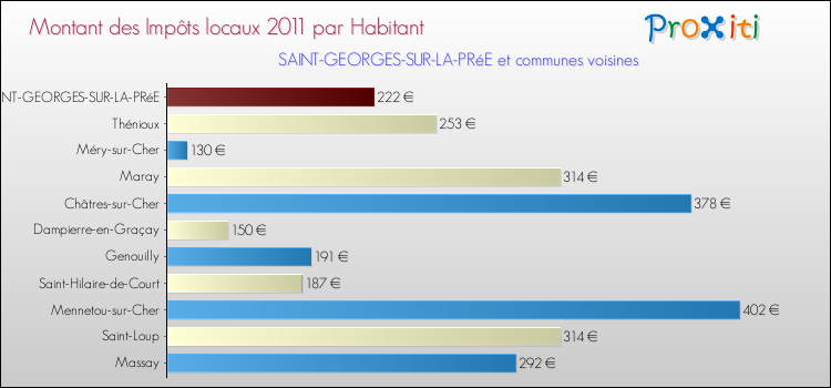 Montant des impôts locaux par Habitant pour SAINT-GEORGES-SUR-LA-PRéE et les communes proches Comparaison des impôts locaux par habitant pour SAINT-GEORGES-SUR-LA-PRéE et les communes voisines