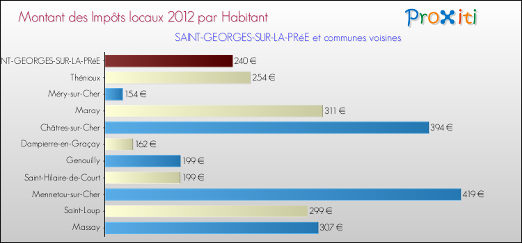 Montant des impôts locaux par Habitant pour SAINT-GEORGES-SUR-LA-PRéE et les communes proches Comparaison des impôts locaux par habitant pour SAINT-GEORGES-SUR-LA-PRéE et les communes voisines