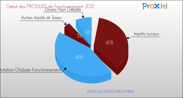 Décomposition du Budget de Fonctionnement 2012 de la commune de SAINT-GEORGES-SUR-LA-PRéE Budget de Fonctionnement 2012 pour la commune de SAINT-GEORGES-SUR-LA-PRéE