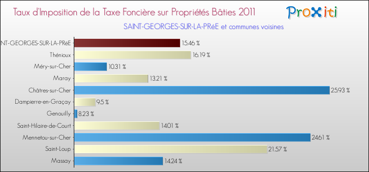 Taux d'imposition de la taxe foncière sur le bati 2011 pour SAINT-GEORGES-SUR-LA-PRéE et les communes proches Comparaison des taux d'imposition de la taxe foncière sur le bati 2011 pour SAINT-GEORGES-SUR-LA-PRéE et les communes voisines
