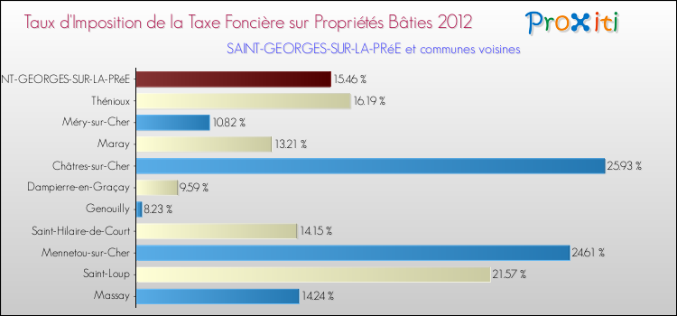 Taux d'imposition de la taxe foncière sur le bati 2012 pour SAINT-GEORGES-SUR-LA-PRéE et les communes proches Comparaison des taux d'imposition de la taxe foncière sur le bati 2012 pour SAINT-GEORGES-SUR-LA-PRéE et les communes voisines