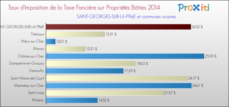 Taux d'imposition de la taxe foncière sur le bati 2014 pour SAINT-GEORGES-SUR-LA-PRéE et les communes proches Comparaison des taux d'imposition de la taxe foncière sur le bati 2014 pour SAINT-GEORGES-SUR-LA-PRéE et les communes voisines