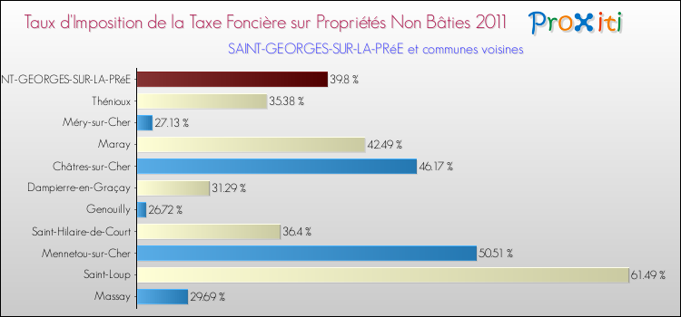 Taux d'imposition de la taxe foncière sur les immeubles et terrains non batis 2011 pour SAINT-GEORGES-SUR-LA-PRéE et les communes proches Comparaison des taux d'imposition de la taxe foncière sur les immeubles et terrains non batis 2011 pour SAINT-GEORGES-SUR-LA-PRéE et les communes voisines