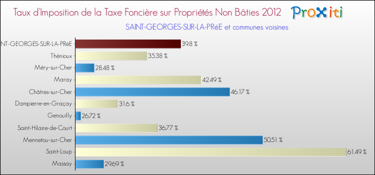 Taux d'imposition de la taxe foncière sur les immeubles et terrains non batis 2012 pour SAINT-GEORGES-SUR-LA-PRéE et les communes proches Comparaison des taux d'imposition de la taxe foncière sur les immeubles et terrains non batis 2012 pour SAINT-GEORGES-SUR-LA-PRéE et les communes voisines