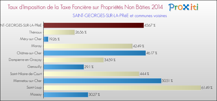 Taux d'imposition de la taxe foncière sur les immeubles et terrains non batis 2014 pour SAINT-GEORGES-SUR-LA-PRéE et les communes proches Comparaison des taux d'imposition de la taxe foncière sur les immeubles et terrains non batis 2014 pour SAINT-GEORGES-SUR-LA-PRéE et les communes voisines