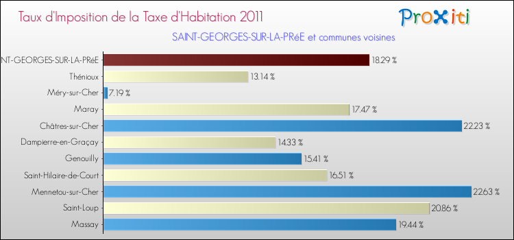 Taux d'imposition de la taxe d'habitation 2011 pour SAINT-GEORGES-SUR-LA-PRéE et les communes proches Comparaison des taux d'imposition de la taxe d'habitation 2011 pour SAINT-GEORGES-SUR-LA-PRéE et les communes voisines