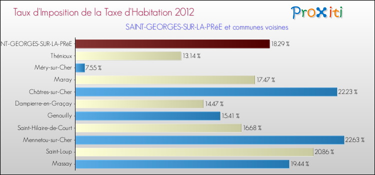 Taux d'imposition de la taxe d'habitation 2012 pour SAINT-GEORGES-SUR-LA-PRéE et les communes proches Comparaison des taux d'imposition de la taxe d'habitation 2012 pour SAINT-GEORGES-SUR-LA-PRéE et les communes voisines