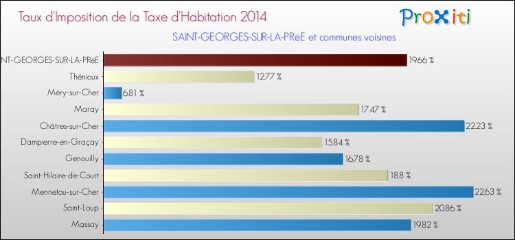 Taux d'imposition de la taxe d'habitation 2014 pour SAINT-GEORGES-SUR-LA-PRéE et les communes proches Comparaison des taux d'imposition de la taxe d'habitation 2014 pour SAINT-GEORGES-SUR-LA-PRéE et les communes voisines