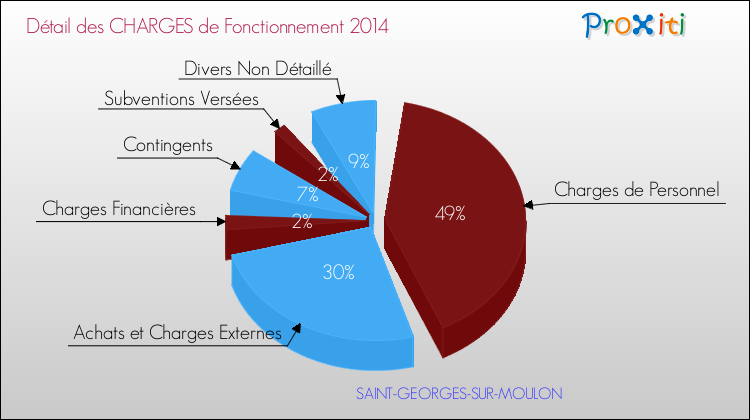Charges de Fonctionnement 2014 pour la commune de SAINT-GEORGES-SUR-MOULON
