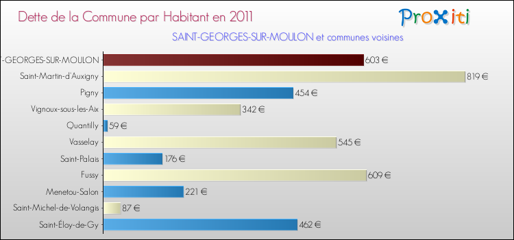 Dette par habitant de la commune en 2011 pour SAINT-GEORGES-SUR-MOULON et les communes proches Comparaison de la dette par habitant de la commune en 2011 pour SAINT-GEORGES-SUR-MOULON et les communes voisines