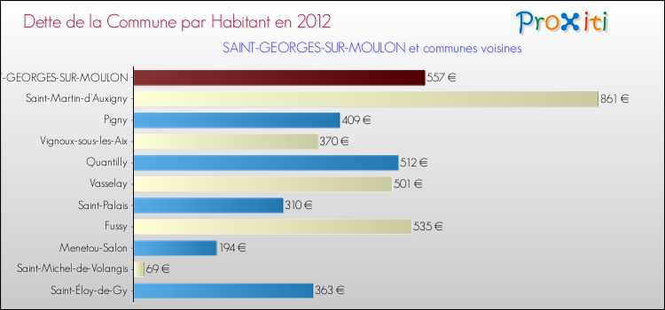 Dette par habitant de la commune en 2012 pour SAINT-GEORGES-SUR-MOULON et les communes proches Comparaison de la dette par habitant de la commune en 2012 pour SAINT-GEORGES-SUR-MOULON et les communes voisines