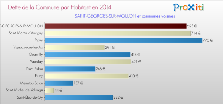 Dette par habitant de la commune en 2014 pour SAINT-GEORGES-SUR-MOULON et les communes proches Comparaison de la dette par habitant de la commune en 2014 pour SAINT-GEORGES-SUR-MOULON et les communes voisines
