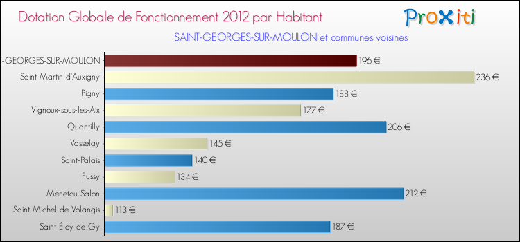 Montant des dotations globales de fonctionnement DGF par Habitant pour SAINT-GEORGES-SUR-MOULON et les communes proches Comparaison des des dotations globales de fonctionnement DGF par habitant pour SAINT-GEORGES-SUR-MOULON et les communes voisines