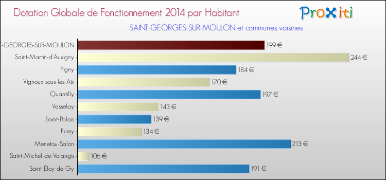 Montant des dotations globales de fonctionnement DGF par Habitant pour SAINT-GEORGES-SUR-MOULON et les communes proches en 2014. Comparaison des des dotations globales de fonctionnement DGF par habitant pour SAINT-GEORGES-SUR-MOULON et les communes voisines en 2014.