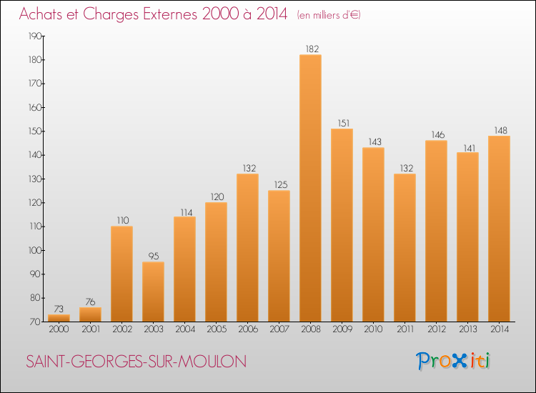 Evolution des Achats et Charges externes pour SAINT-GEORGES-SUR-MOULON de 2000 à 2014