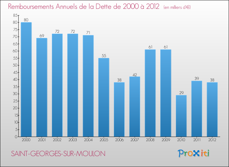 Evolution de l'annuité de la dette pour la commune de SAINT-GEORGES-SUR-MOULON de 2000 à 2012 Annuités de la dette pour SAINT-GEORGES-SUR-MOULON de 2000 à 2012