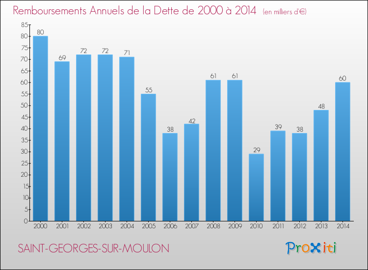 Evolution de l'annuité de la dette pour la commune de SAINT-GEORGES-SUR-MOULON de 2000 à 2014 Annuités de la dette pour SAINT-GEORGES-SUR-MOULON de 2000 à 2014