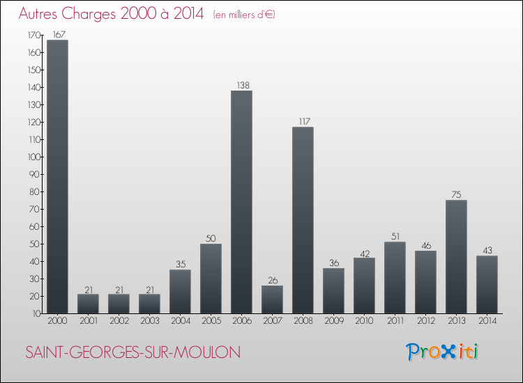 Evolution des Autres Charges Diverses pour SAINT-GEORGES-SUR-MOULON de 2000 à 2014