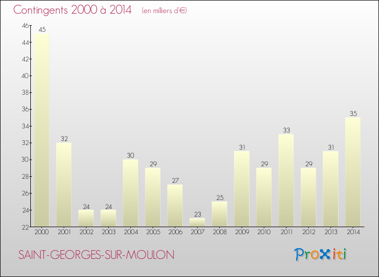 Evolution des Charges de Contingents pour SAINT-GEORGES-SUR-MOULON de 2000 à 2014