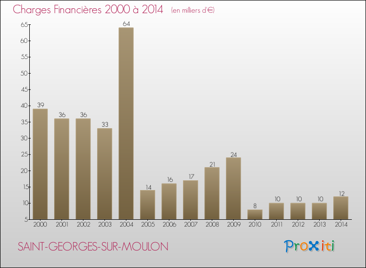 Evolution des Charges Financières pour SAINT-GEORGES-SUR-MOULON de 2000 à 2014