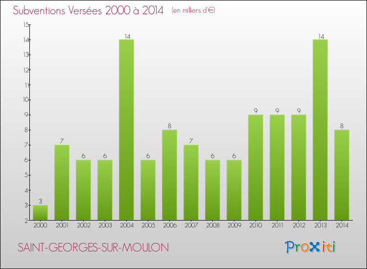 Evolution des Subventions Versées pour SAINT-GEORGES-SUR-MOULON de 2000 à 2014