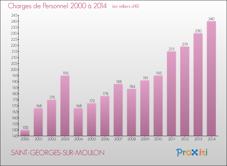 Evolution des dépenses de personnel pour SAINT-GEORGES-SUR-MOULON de 2000 à 2014