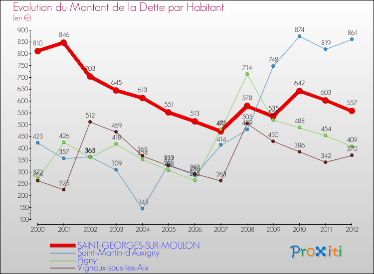 Evolution de la dette par habitant pour la commune de SAINT-GEORGES-SUR-MOULON et les communes proches de 2000 à 2012 Comparaison de la dette par habitant pour SAINT-GEORGES-SUR-MOULON et les communes voisines de 2000 à 2012