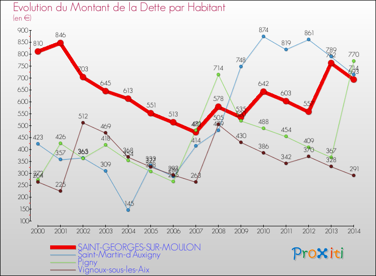Evolution de la dette par habitant pour la commune de SAINT-GEORGES-SUR-MOULON et les communes proches de 2000 à 2014 Comparaison de la dette par habitant pour SAINT-GEORGES-SUR-MOULON et les communes voisines de 2000 à 2014