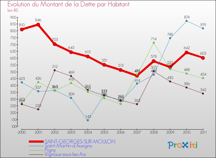 Evolution de la dette par habitant pour la commune de SAINT-GEORGES-SUR-MOULON et les communes proches Comparaison de la dette par habitant pour SAINT-GEORGES-SUR-MOULON et les communes voisines