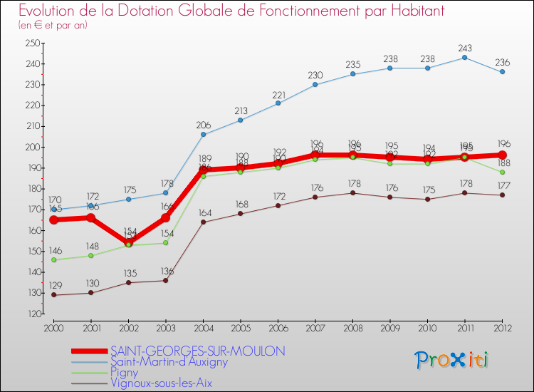Evolution et montant de la dotation globale de fonctionnement par Habitant pour SAINT-GEORGES-SUR-MOULON et les communes proches Comparaison des dotations globales de fonctionnement par habitant pour SAINT-GEORGES-SUR-MOULON et les communes voisines