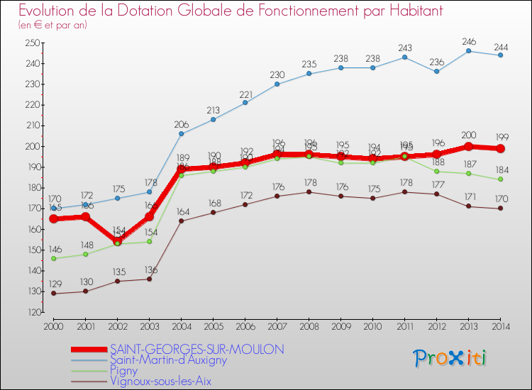 Comparaison des dotations globales de fonctionnement par habitant pour SAINT-GEORGES-SUR-MOULON et les communes voisines de 2000 à 2014.