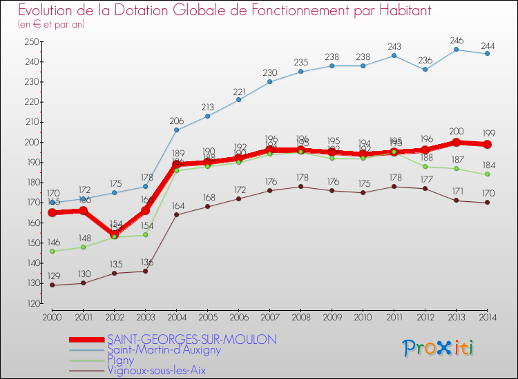 Evolution et montant de la dotation globale de fonctionnement par Habitant pour SAINT-GEORGES-SUR-MOULON et les communes proches de 2000 à 2014. Comparaison des dotations globales de fonctionnement par habitant pour SAINT-GEORGES-SUR-MOULON et les communes voisines de 2000 à 2014.
