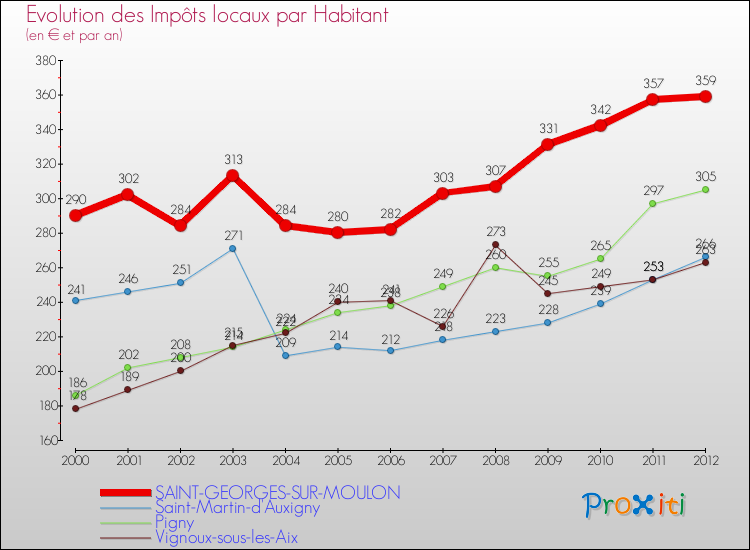 Evolution et montant des impôts locaux par Habitant pour SAINT-GEORGES-SUR-MOULON et les communes proches Comparaison des impôts locaux par habitant pour SAINT-GEORGES-SUR-MOULON et les communes voisines