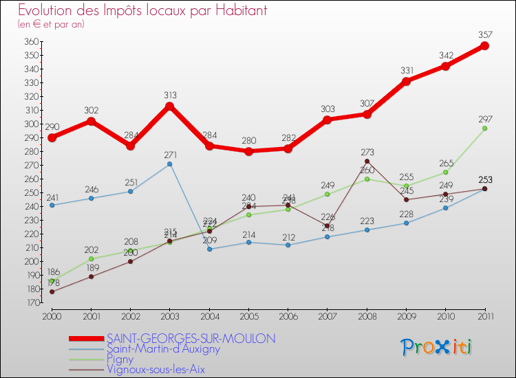 Evolution et montant des impôts locaux par Habitant pour SAINT-GEORGES-SUR-MOULON et les communes proches Comparaison des impôts locaux par habitant pour SAINT-GEORGES-SUR-MOULON et les communes voisines