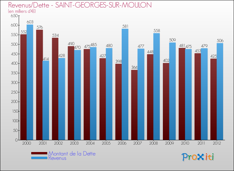 Evolution comparée de la dette et des revenus pour la commune de SAINT-GEORGES-SUR-MOULON de 2000 à 2012 Comparaison de la dette et des revenus pour SAINT-GEORGES-SUR-MOULON de 2000 à 2012