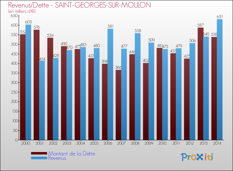 Evolution comparée de la dette et des revenus pour la commune de SAINT-GEORGES-SUR-MOULON de 2000 à 2014 Comparaison de la dette et des revenus pour SAINT-GEORGES-SUR-MOULON de 2000 à 2014