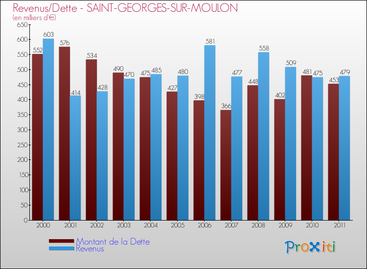 Evolution comparée de la dette et des revenus pour la commune de SAINT-GEORGES-SUR-MOULON de 2000 à 2011 Comparaison de la dette et des revenus pour SAINT-GEORGES-SUR-MOULON de 2000 à 2011