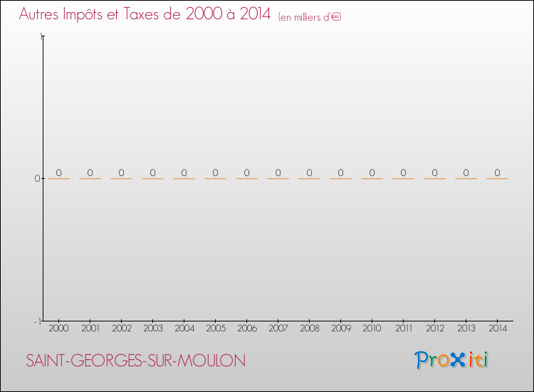 Evolution du montant des autres Impôts et Taxes pour SAINT-GEORGES-SUR-MOULON de 2000 à 2014