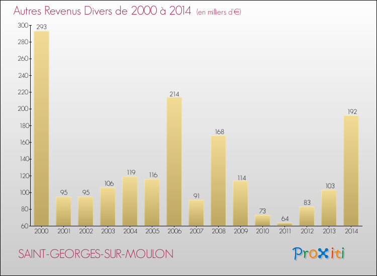 Evolution du montant des autres Revenus Divers pour SAINT-GEORGES-SUR-MOULON de 2000 à 2014