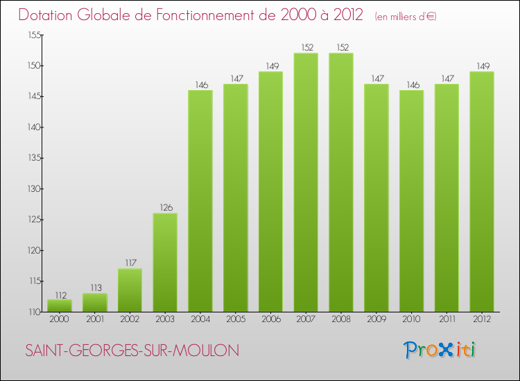 Evolution du montant de la Dotation Globale de Fonctionnement pour la commune de SAINT-GEORGES-SUR-MOULON de 2000 à 2012 Evolution du montant de la Dotation Globale de Fonctionnement pour SAINT-GEORGES-SUR-MOULON de 2000 à 2012