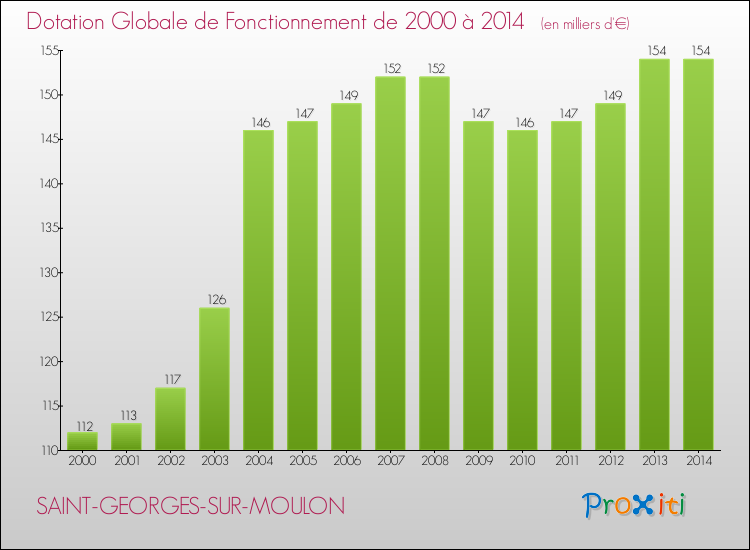Evolution du montant de la Dotation Globale de Fonctionnement pour la commune de SAINT-GEORGES-SUR-MOULON de 2000 à 2014 Evolution du montant de la Dotation Globale de Fonctionnement pour SAINT-GEORGES-SUR-MOULON de 2000 à 2014