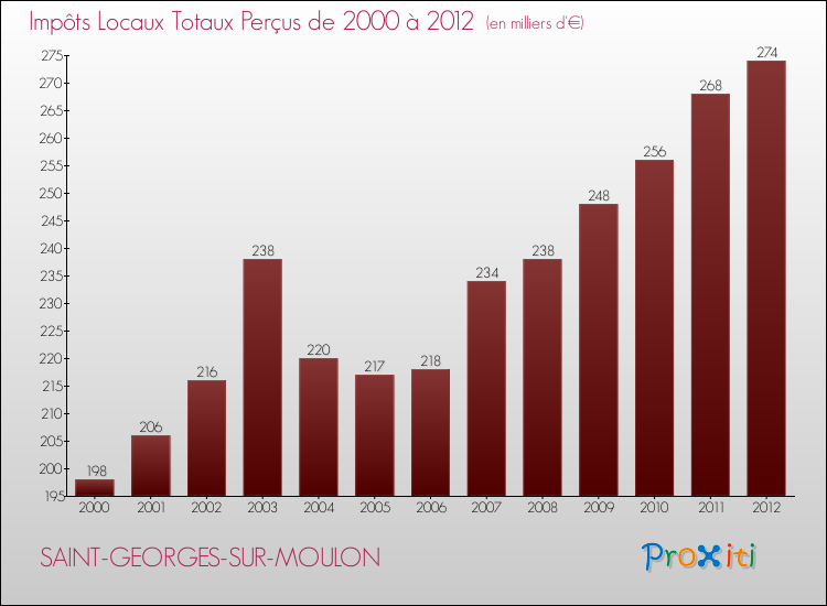 Evolution des Impôts Locaux pour la commune de SAINT-GEORGES-SUR-MOULON de 2000 à 2012 Evolution des Impôts Locaux pour SAINT-GEORGES-SUR-MOULON de 2000 à 2012