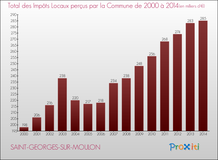 Evolution des Impôts Locaux pour SAINT-GEORGES-SUR-MOULON de 2000 à 2014