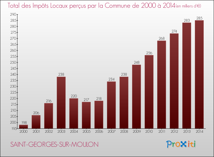 Evolution des Impôts Locaux pour la commune de SAINT-GEORGES-SUR-MOULON de 2000 à 2014 Evolution des Impôts Locaux pour SAINT-GEORGES-SUR-MOULON de 2000 à 2014