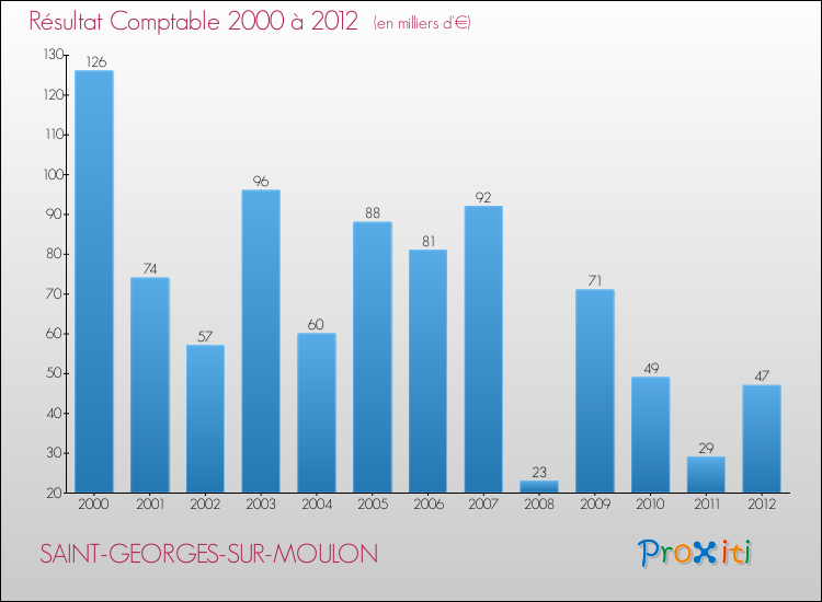 Evolution du résultat comptable pour la commune de SAINT-GEORGES-SUR-MOULON de 2000 à 2012 Evolution du résultat comptable pour SAINT-GEORGES-SUR-MOULON de 2000 à 2012