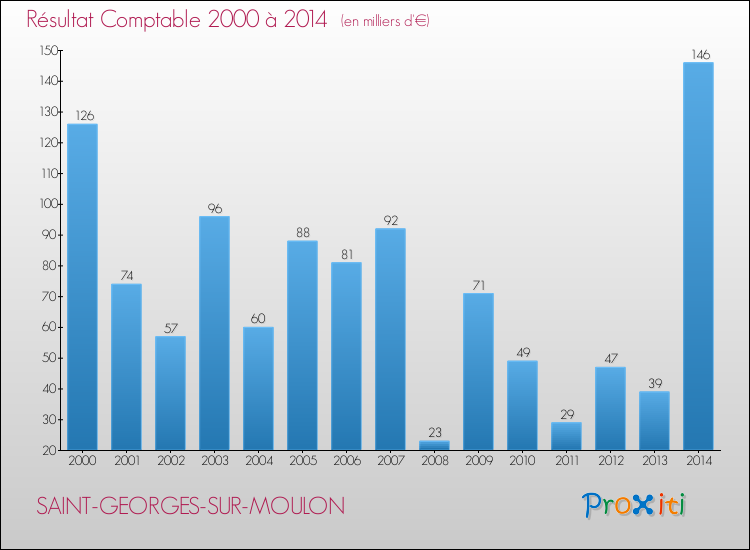 Evolution du résultat comptable pour la commune de SAINT-GEORGES-SUR-MOULON de 2000 à 2014 Evolution du résultat comptable pour SAINT-GEORGES-SUR-MOULON de 2000 à 2014