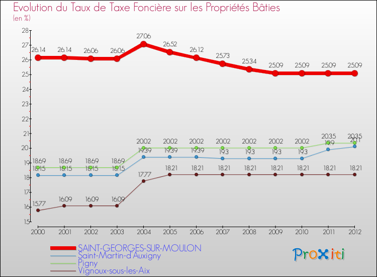 Evolution du taux de la taxe foncière sur le bati pour SAINT-GEORGES-SUR-MOULON et les communes proches de 2000 à 2012 Comparaison des taux de taxe foncière sur le bati pour SAINT-GEORGES-SUR-MOULON et les communes voisines de 2000 à 2012