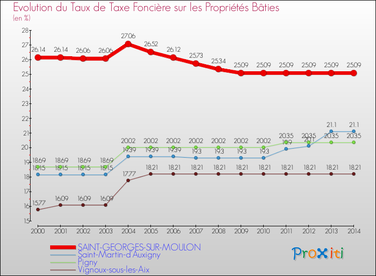 Comparaison des taux de taxe foncière sur le bati pour SAINT-GEORGES-SUR-MOULON et les communes voisines de 2000 à 2014