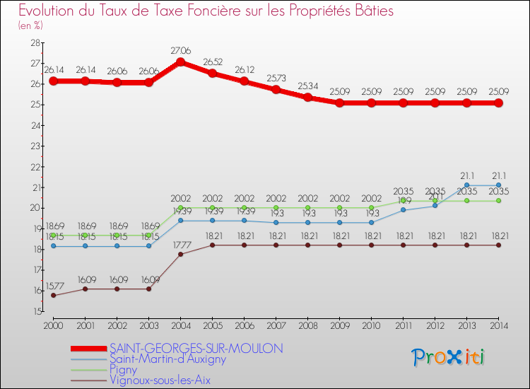 Evolution du taux de la taxe foncière sur le bati pour SAINT-GEORGES-SUR-MOULON et les communes proches de 2000 à 2014 Comparaison des taux de taxe foncière sur le bati pour SAINT-GEORGES-SUR-MOULON et les communes voisines de 2000 à 2014